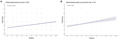 Determinants of patient and physician global assessments of disease activity in anti-neutrophil cytoplasmic antibody-associated vasculitis